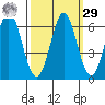 Napa tide chart for Friday, September 29, 2023