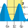 Napa tide chart for Saturday, September 2, 2023