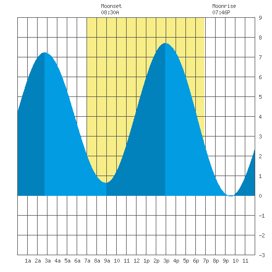 Napa tide chart for Saturday, September 30, 2023