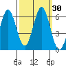 Napa tide chart for Saturday, September 30, 2023