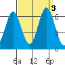 Napa tide chart for Sunday, September 3, 2023