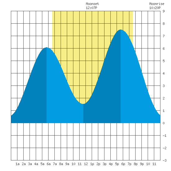 Napa tide chart for Monday, September 4, 2023