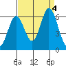 Napa tide chart for Monday, September 4, 2023