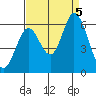 Napa tide chart for Tuesday, September 5, 2023