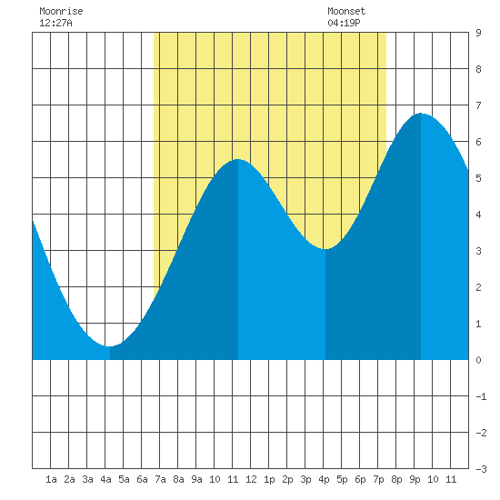 Napa tide chart for Friday, September 8, 2023