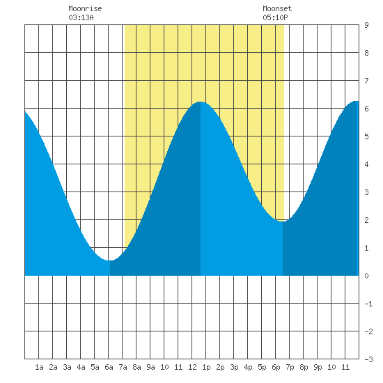 Napa tide chart for Tuesday, October 10, 2023
