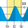 Napa tide chart for Wednesday, October 11, 2023