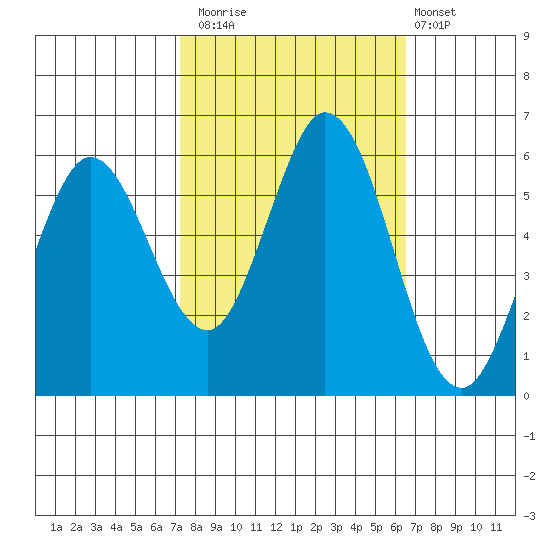 Napa tide chart for Sunday, October 15, 2023