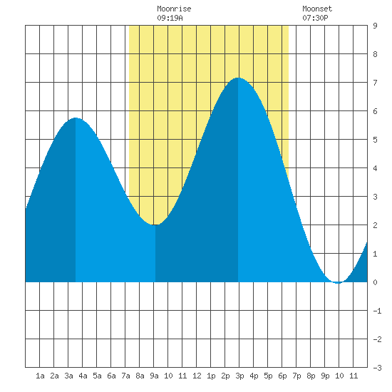Napa tide chart for Monday, October 16, 2023