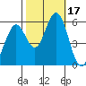 Napa tide chart for Tuesday, October 17, 2023