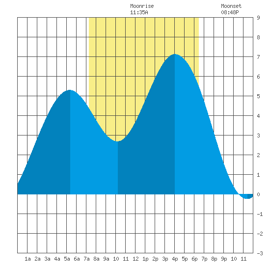 Napa tide chart for Wednesday, October 18, 2023
