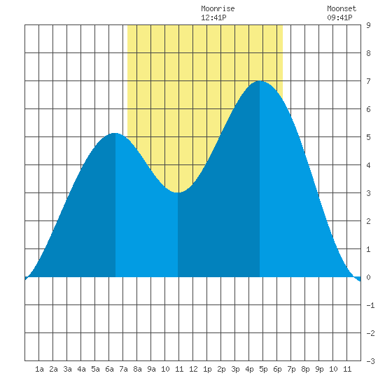 Napa tide chart for Thursday, October 19, 2023