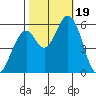 Napa tide chart for Thursday, October 19, 2023