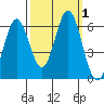 Napa tide chart for Sunday, October 1, 2023