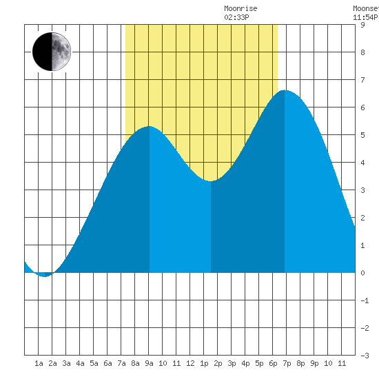 Napa tide chart for Saturday, October 21, 2023