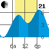 Napa tide chart for Saturday, October 21, 2023