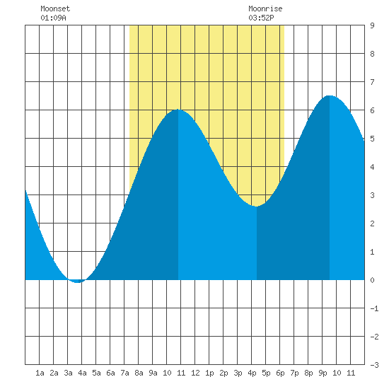 Napa tide chart for Monday, October 23, 2023