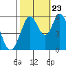 Napa tide chart for Monday, October 23, 2023