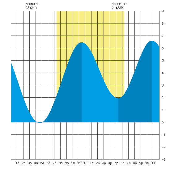 Napa tide chart for Tuesday, October 24, 2023