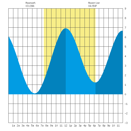 Napa tide chart for Wednesday, October 25, 2023