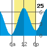 Napa tide chart for Wednesday, October 25, 2023