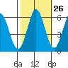 Napa tide chart for Thursday, October 26, 2023