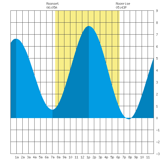 Napa tide chart for Friday, October 27, 2023