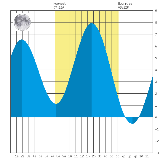 Napa tide chart for Saturday, October 28, 2023