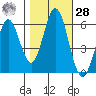 Napa tide chart for Saturday, October 28, 2023