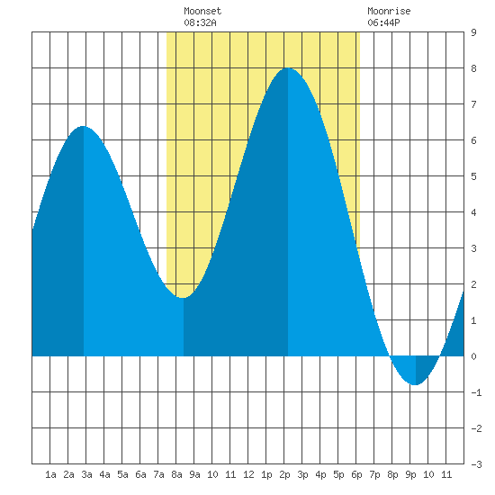 Napa tide chart for Sunday, October 29, 2023