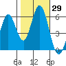 Napa tide chart for Sunday, October 29, 2023