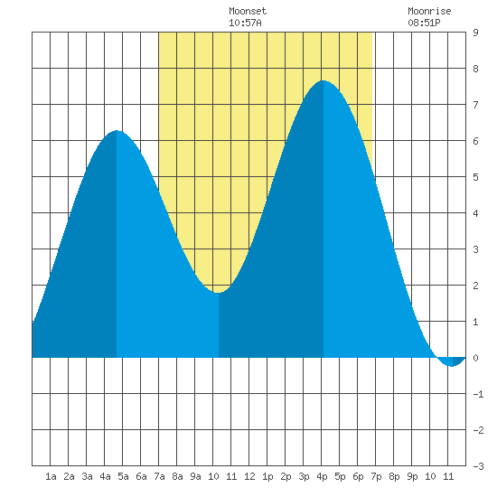 Napa tide chart for Monday, October 2, 2023