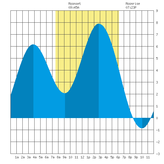 Napa tide chart for Monday, October 30, 2023