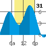 Napa tide chart for Tuesday, October 31, 2023