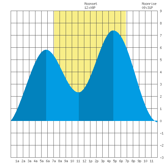 Napa tide chart for Tuesday, October 3, 2023