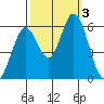 Napa tide chart for Tuesday, October 3, 2023