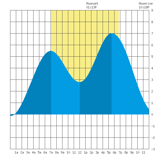 Napa tide chart for Wednesday, October 4, 2023