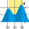 Napa tide chart for Wednesday, October 4, 2023