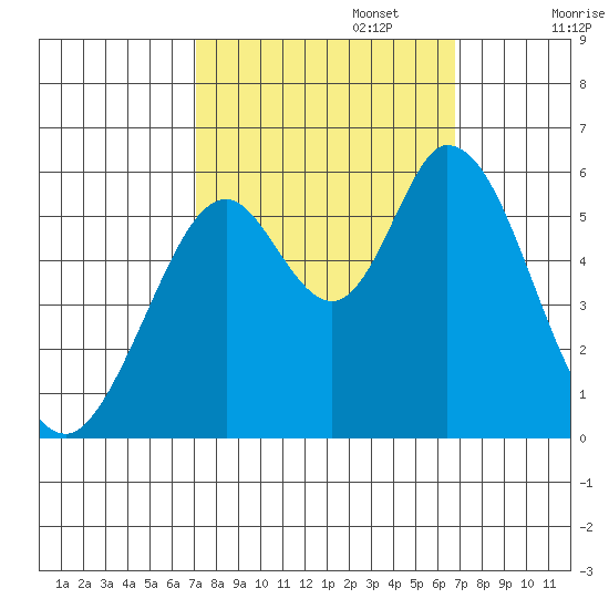 Napa tide chart for Thursday, October 5, 2023