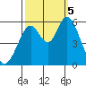 Napa tide chart for Thursday, October 5, 2023