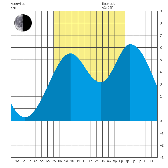 Napa tide chart for Friday, October 6, 2023