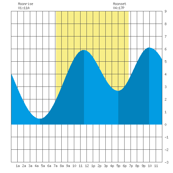 Napa tide chart for Sunday, October 8, 2023