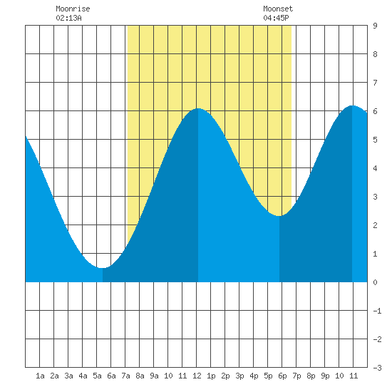Napa tide chart for Monday, October 9, 2023
