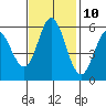 Napa tide chart for Friday, November 10, 2023