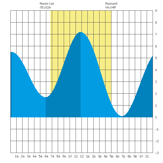 Napa tide chart for Saturday, November 11, 2023