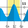 Napa tide chart for Saturday, November 11, 2023