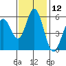 Napa tide chart for Sunday, November 12, 2023