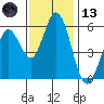 Napa tide chart for Monday, November 13, 2023