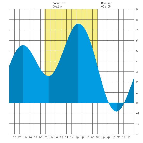 Napa tide chart for Tuesday, November 14, 2023