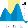 Napa tide chart for Thursday, November 16, 2023